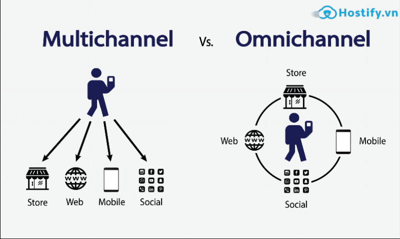 Omni channel là gì