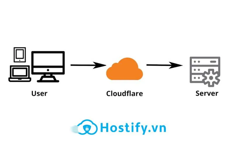 Tìm IP thật của server sử dụng dịch vụ DNS Cloudflare