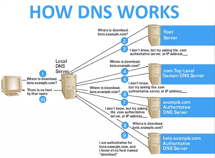 Hệ thống phân giải tên miền DNS hoạt động như thế nào?