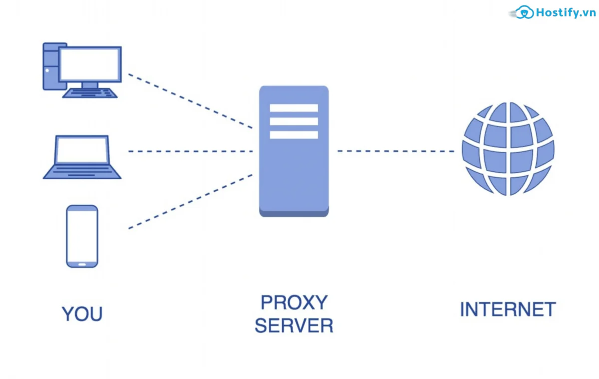 Proxy là gì? Hướng dẫn cài đặt proxy server miễn phí