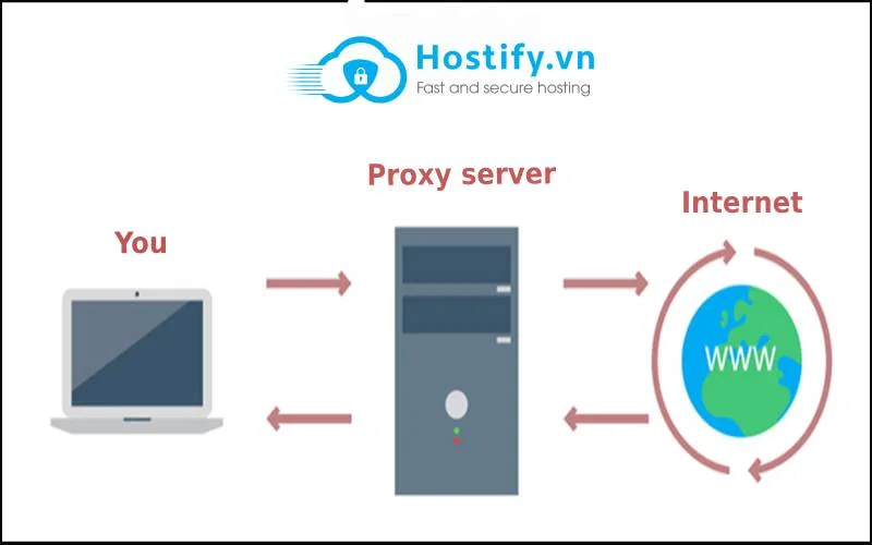 Proxy server là gì?
