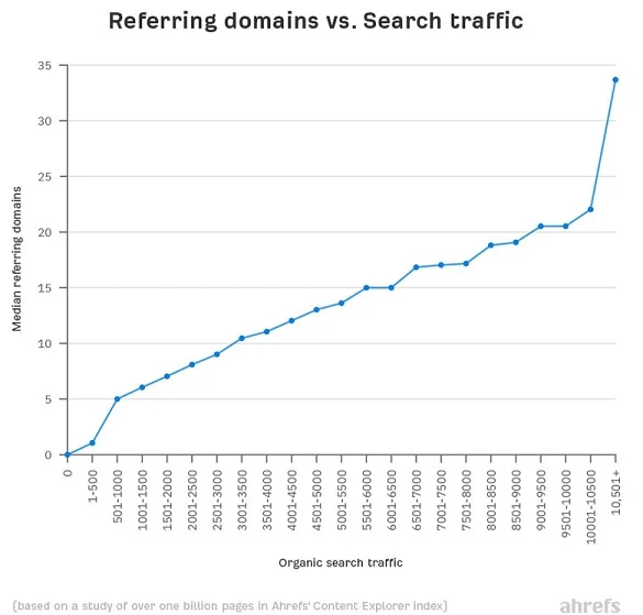 referring domain va search traffic