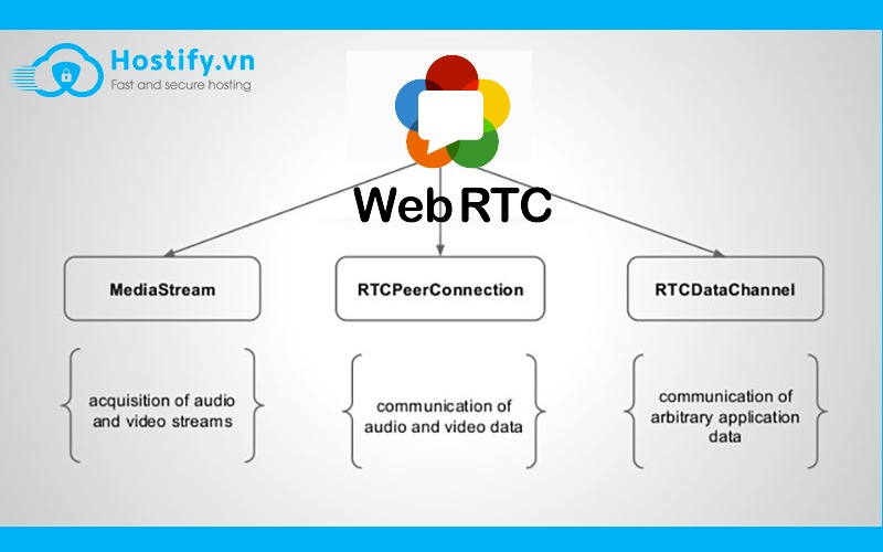 Các thành phần của WebRTC
