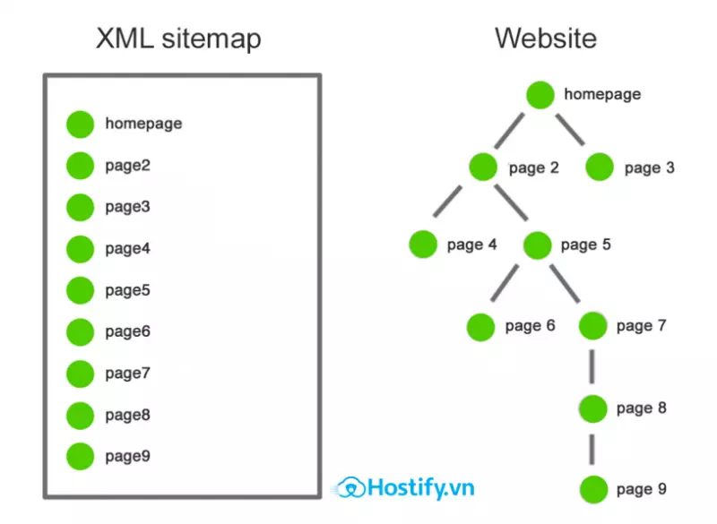 Sitemap là gì? Hướng dẫn tạo sitemap bằng plugin wordpress