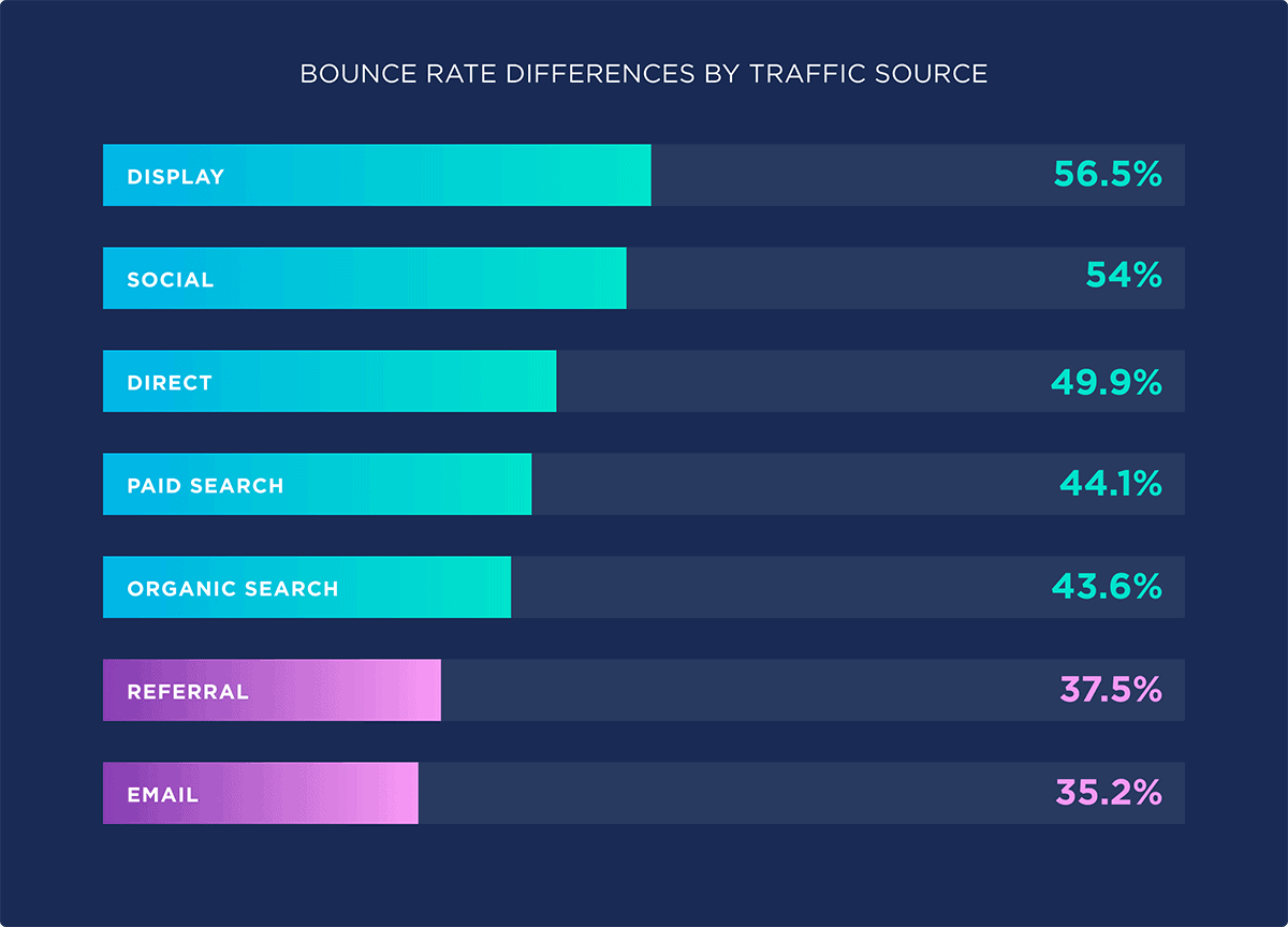 Bounce rate là gì? Cách giảm tỷ lệ thoát cho website tốt hơn 5