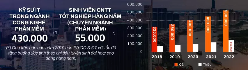  Sinh viên ngành công nghệ thông tin: Có nhiều hướng để phát triển