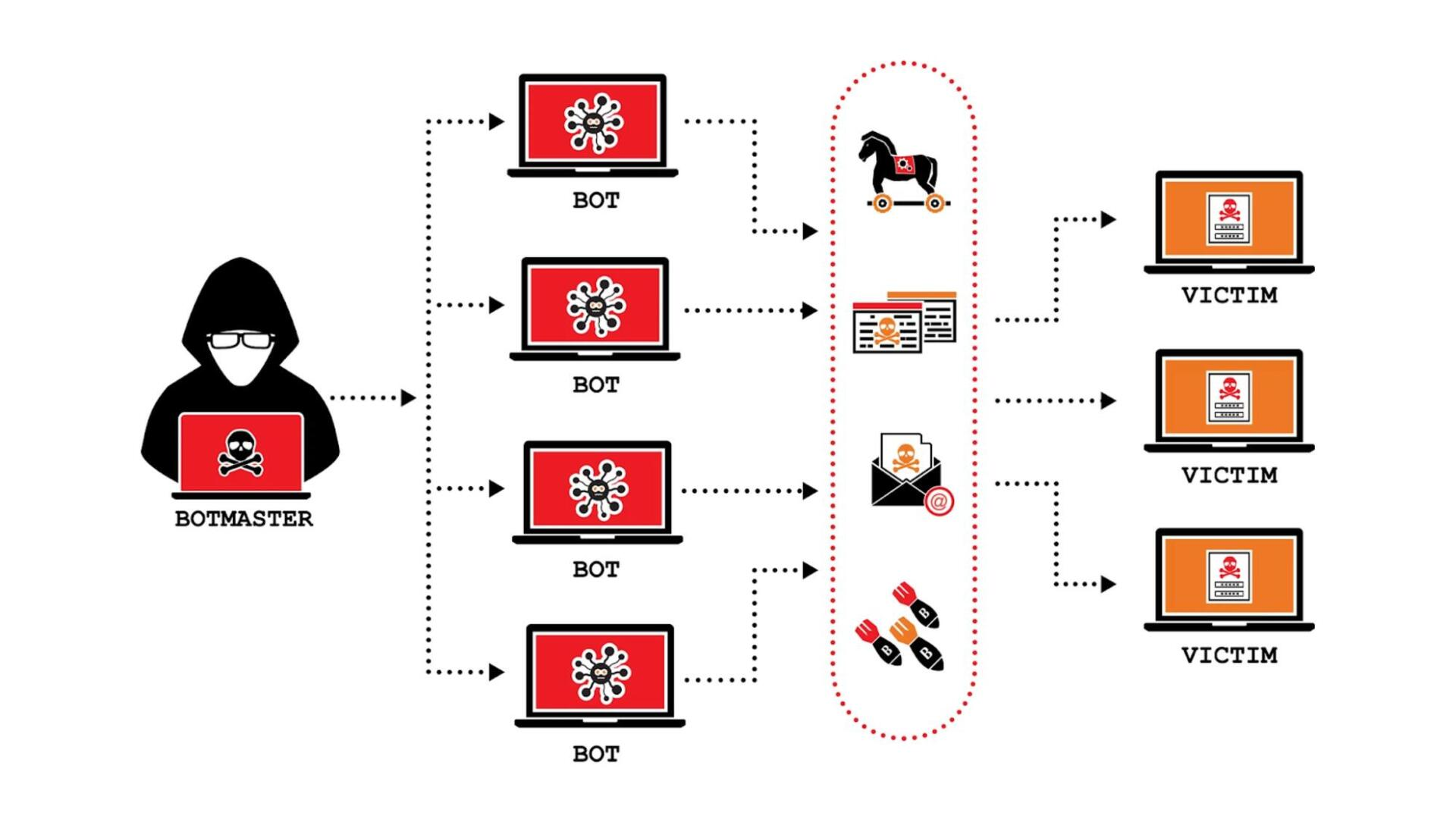 Botnet được tạo ra như thế nào?