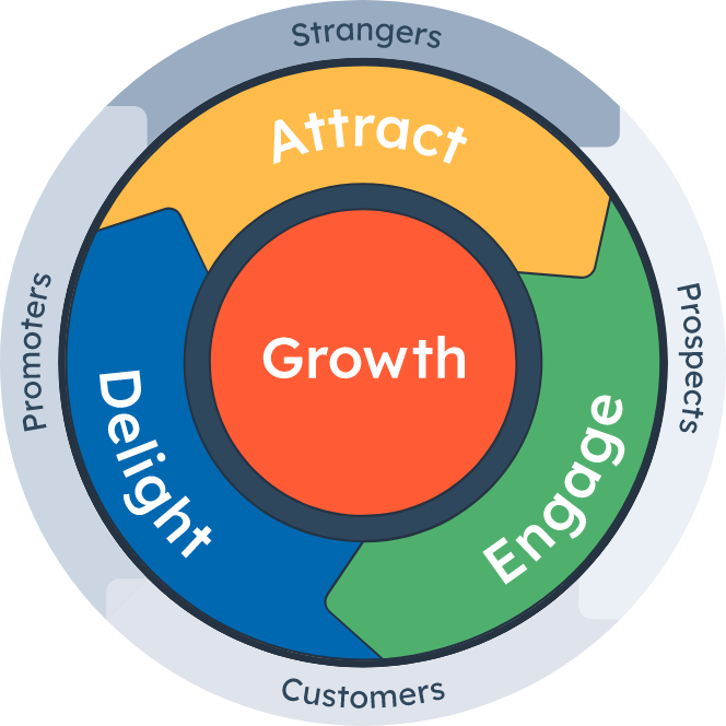 Inbound Marketing là gì? Những điều cần biết về Inbound Marketing 3