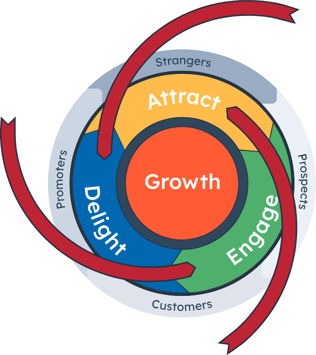 Inbound Marketing là gì? Những điều cần biết về Inbound Marketing 455