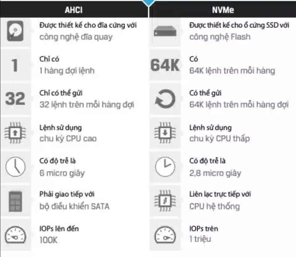 So sánh AHCI và NVMe