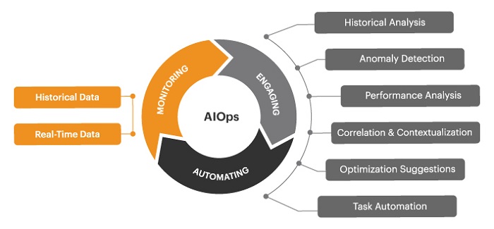 Điều gì thúc đẩy doanh nghiệp sử dụng AIOps?