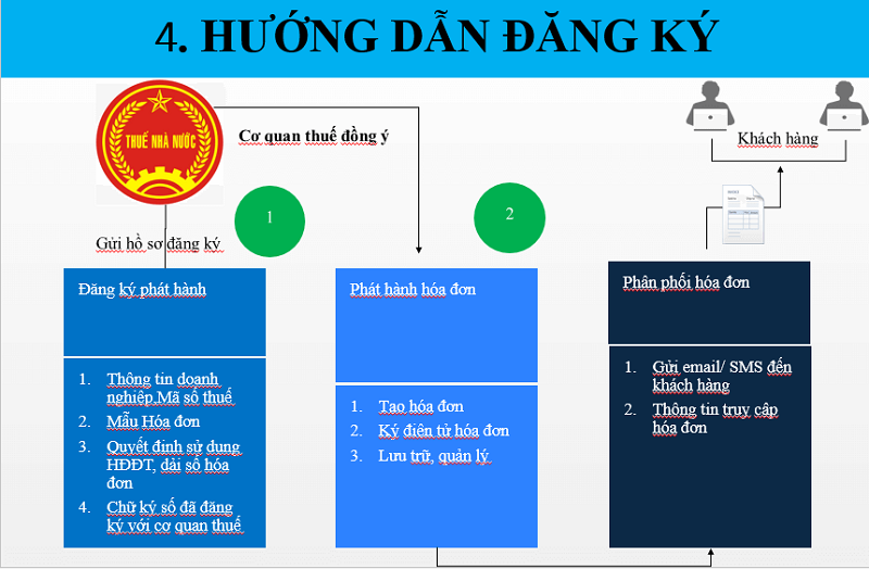 Đăng ký mới sử dụng hình thức nhắn tin của số điện thoại di động