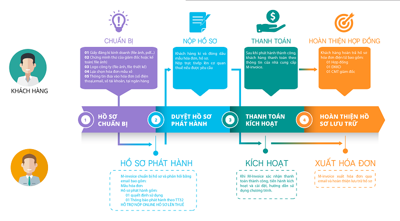 Thủ tục đăng ký sử dụng thông tin hóa đơn điện tử