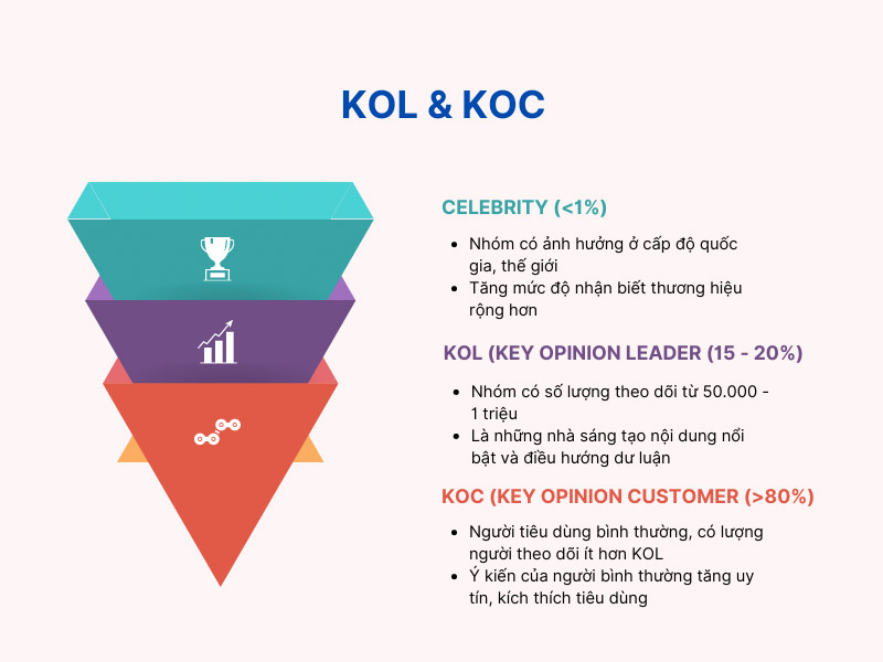 Sự Khác Biệt Giữa KOC và KOL