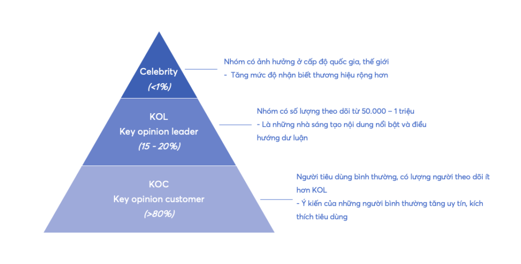 Tương Lai của KOC trong Chiến Lược Tiếp Thị