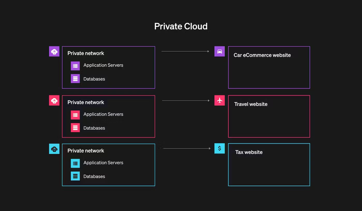 cloud deployment 3